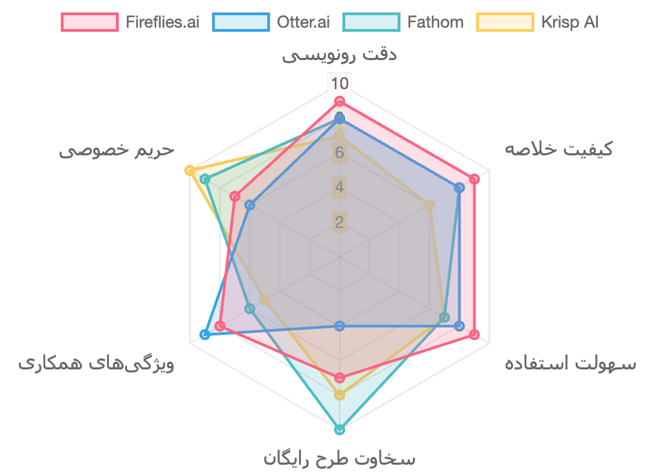 نمودار مقایسه بهترین دستیار هوش مصنوعی جلسات