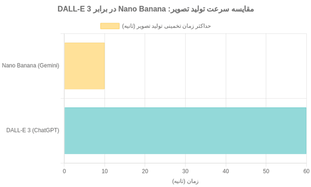 مقایسه سرعت نانو بنانا و DALL-E