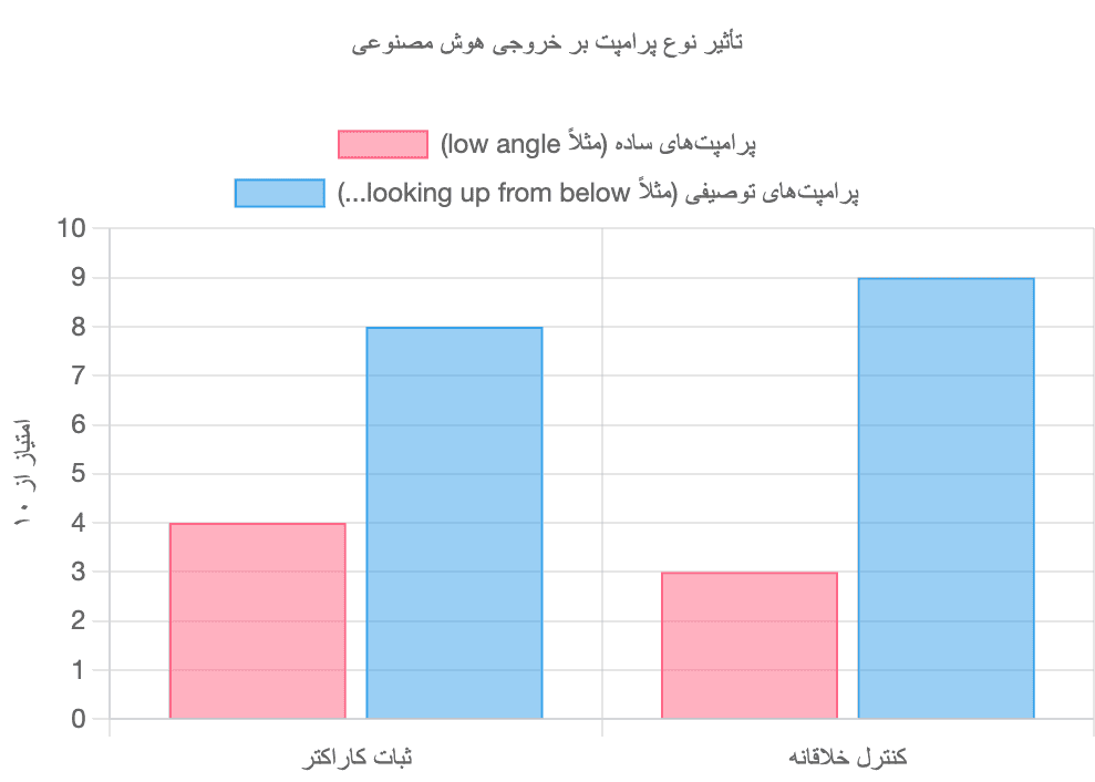 مقایسه اثربخشی پرامپت‌های ساده در مقابل پرامپت‌های توصیفی برای کنترل خلاقانه