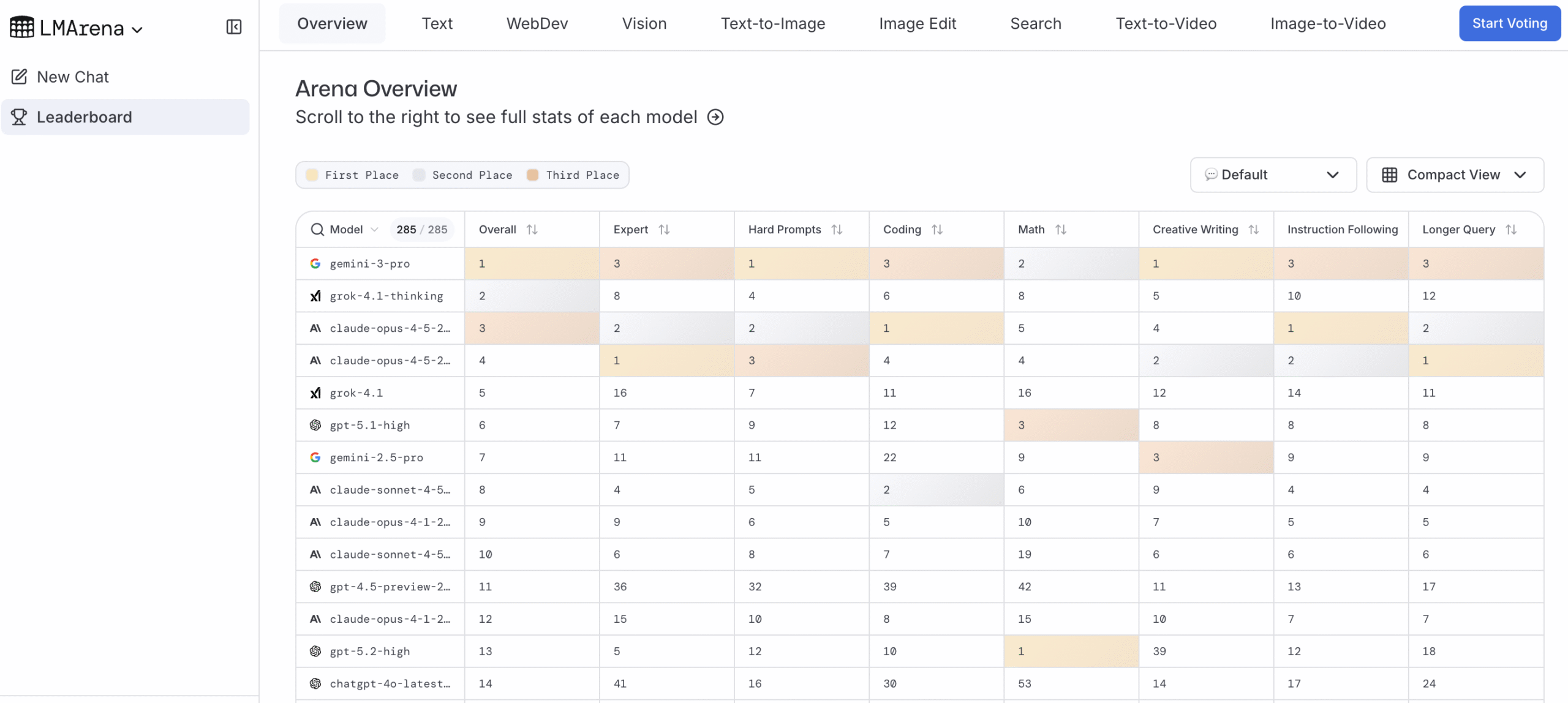 مقایسه مدلها در هوش مصنوعی رایگان LMArena