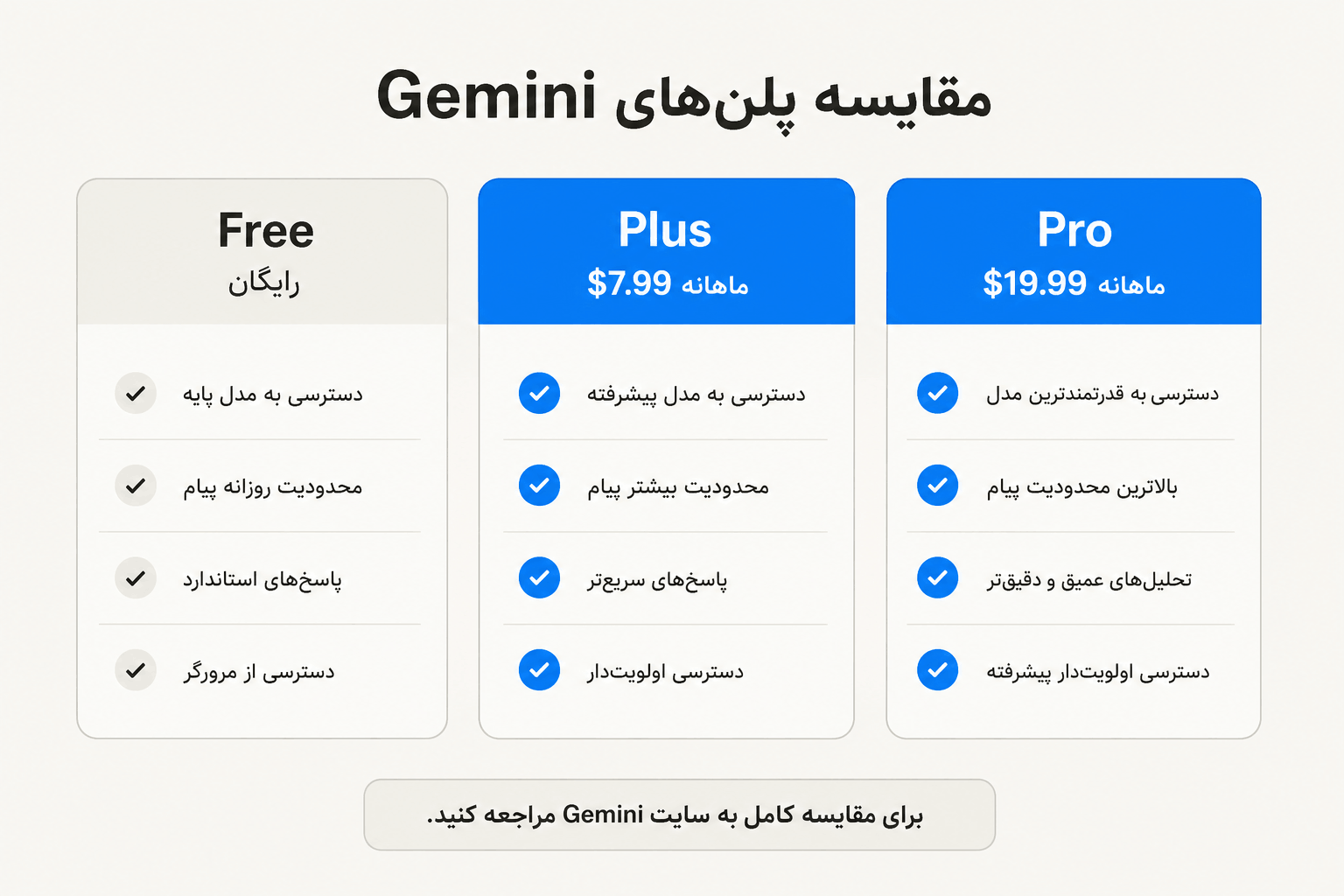 مقایسه پلنهای Gemini رایگان، Pro و Plus