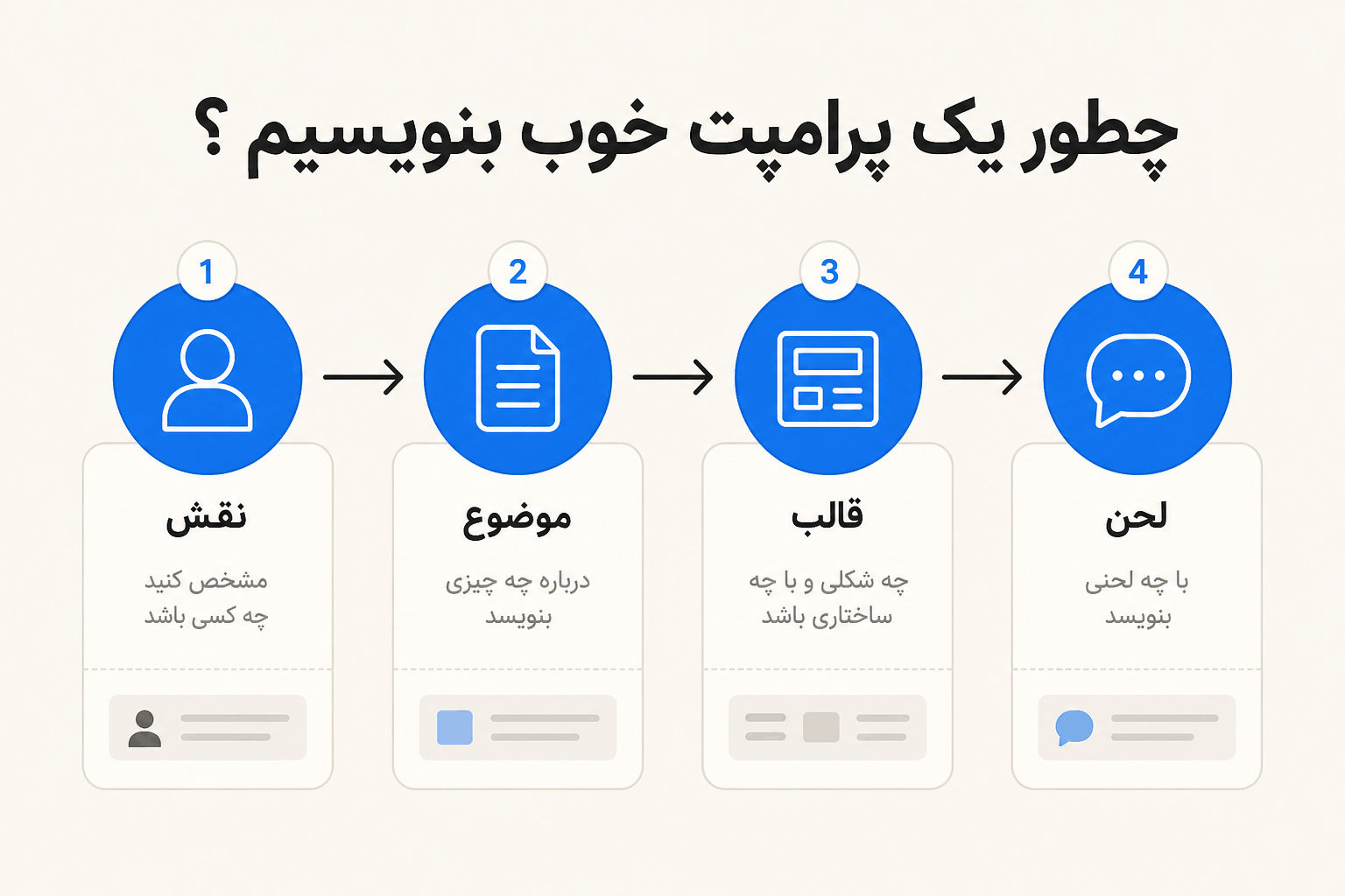 اجزای یه پرامپت خوب در چت جی پی تی برای نوشتن مقاله