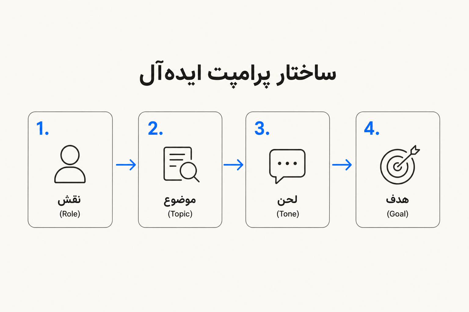 ساختار پرامپت ایده‌آل: نقش + موضوع + لحن + هدف