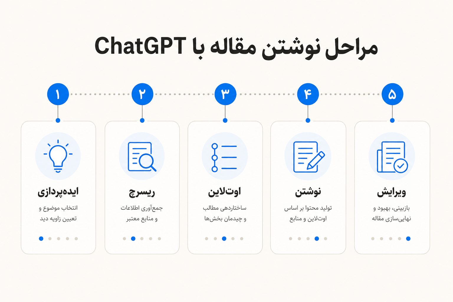 مراحل نوشتن پرامپت چت جی پی تی برای مقاله نویسی