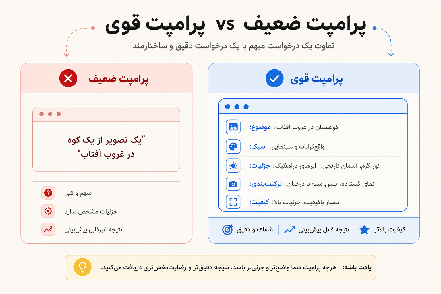 مقایسه پرامپت ضعیف و قوی در چت جی پی تی برای نوشتن مقاله